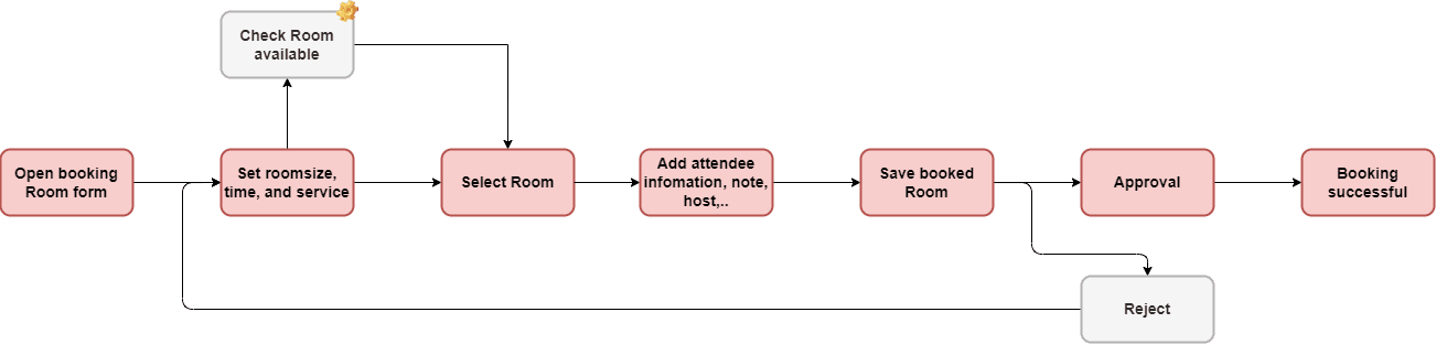 new user flow