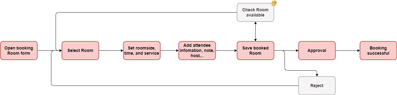 old user flow